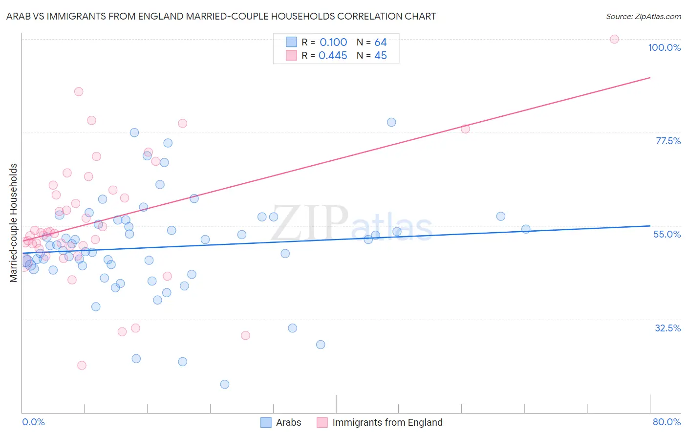 Arab vs Immigrants from England Married-couple Households