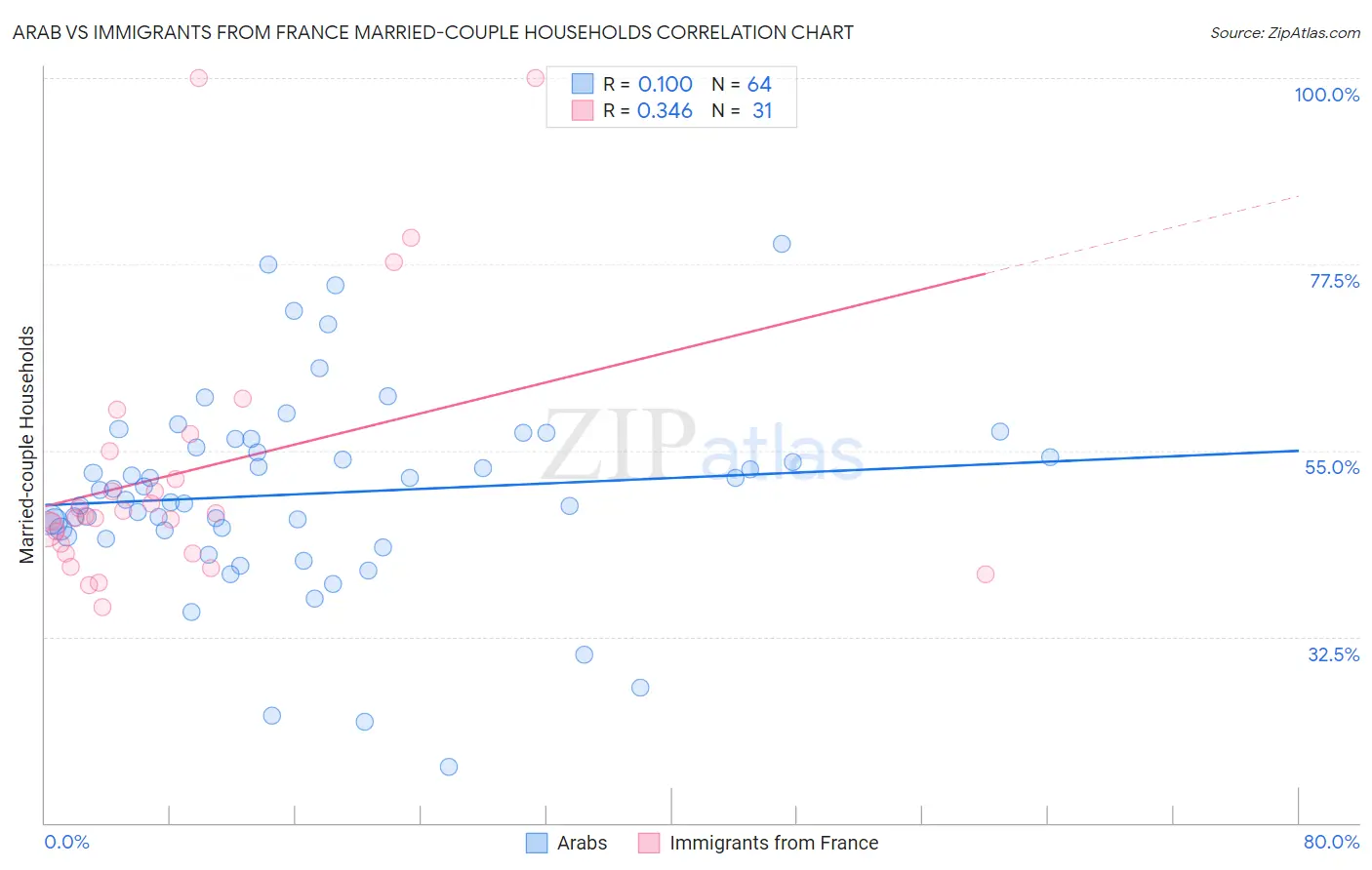 Arab vs Immigrants from France Married-couple Households