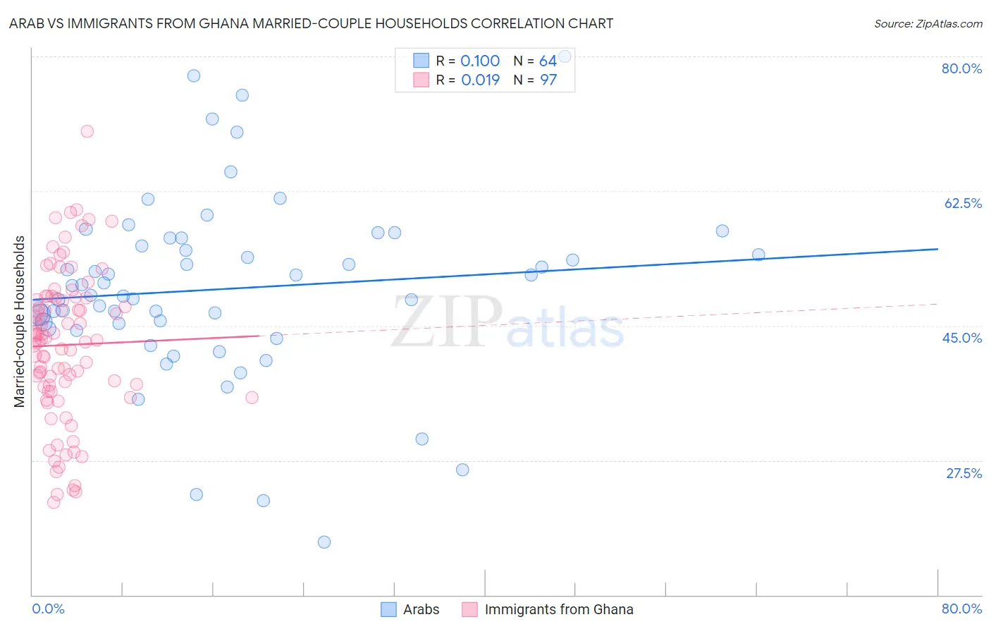 Arab vs Immigrants from Ghana Married-couple Households