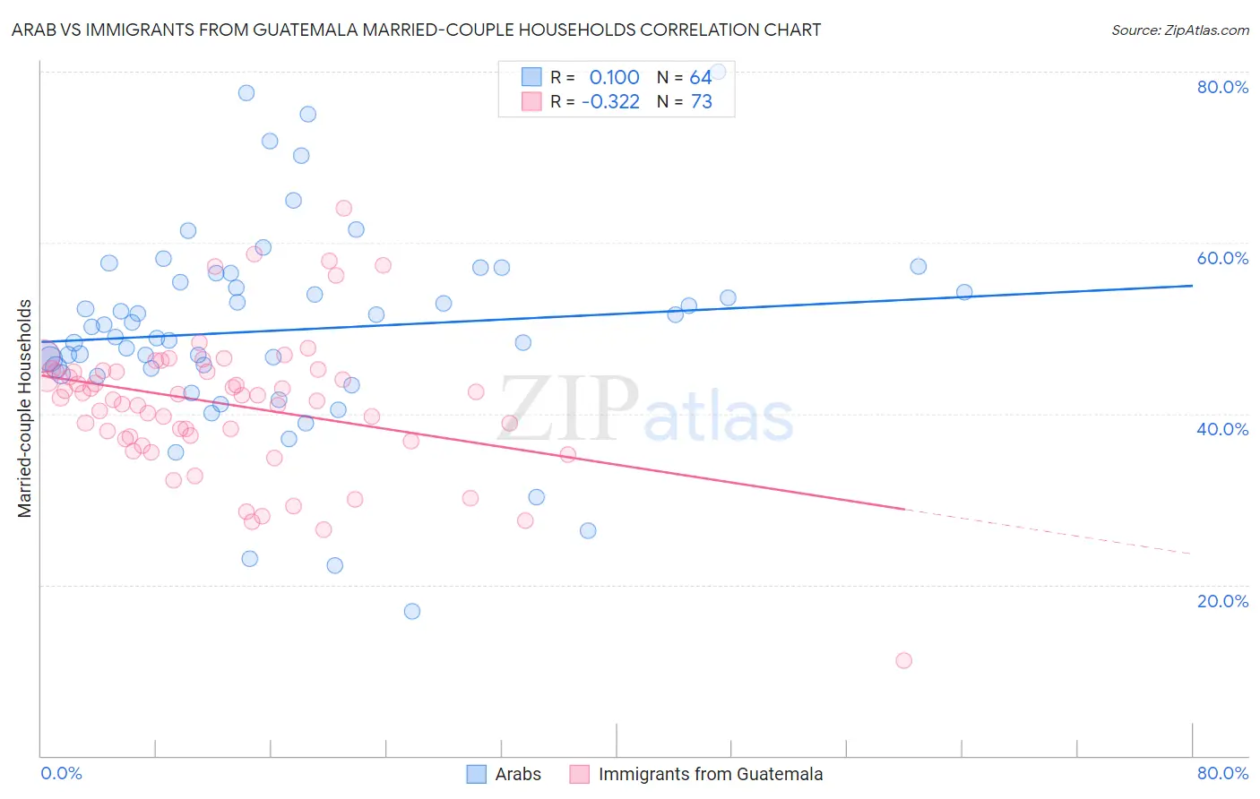 Arab vs Immigrants from Guatemala Married-couple Households