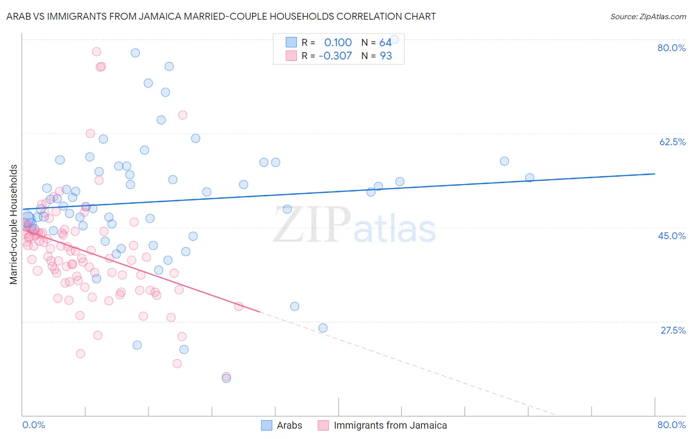 Arab vs Immigrants from Jamaica Married-couple Households