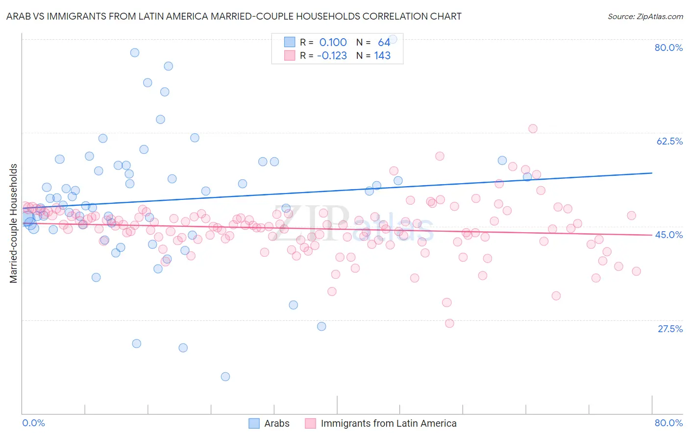 Arab vs Immigrants from Latin America Married-couple Households