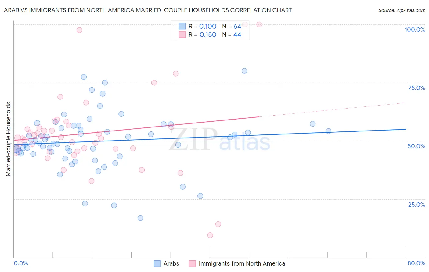 Arab vs Immigrants from North America Married-couple Households