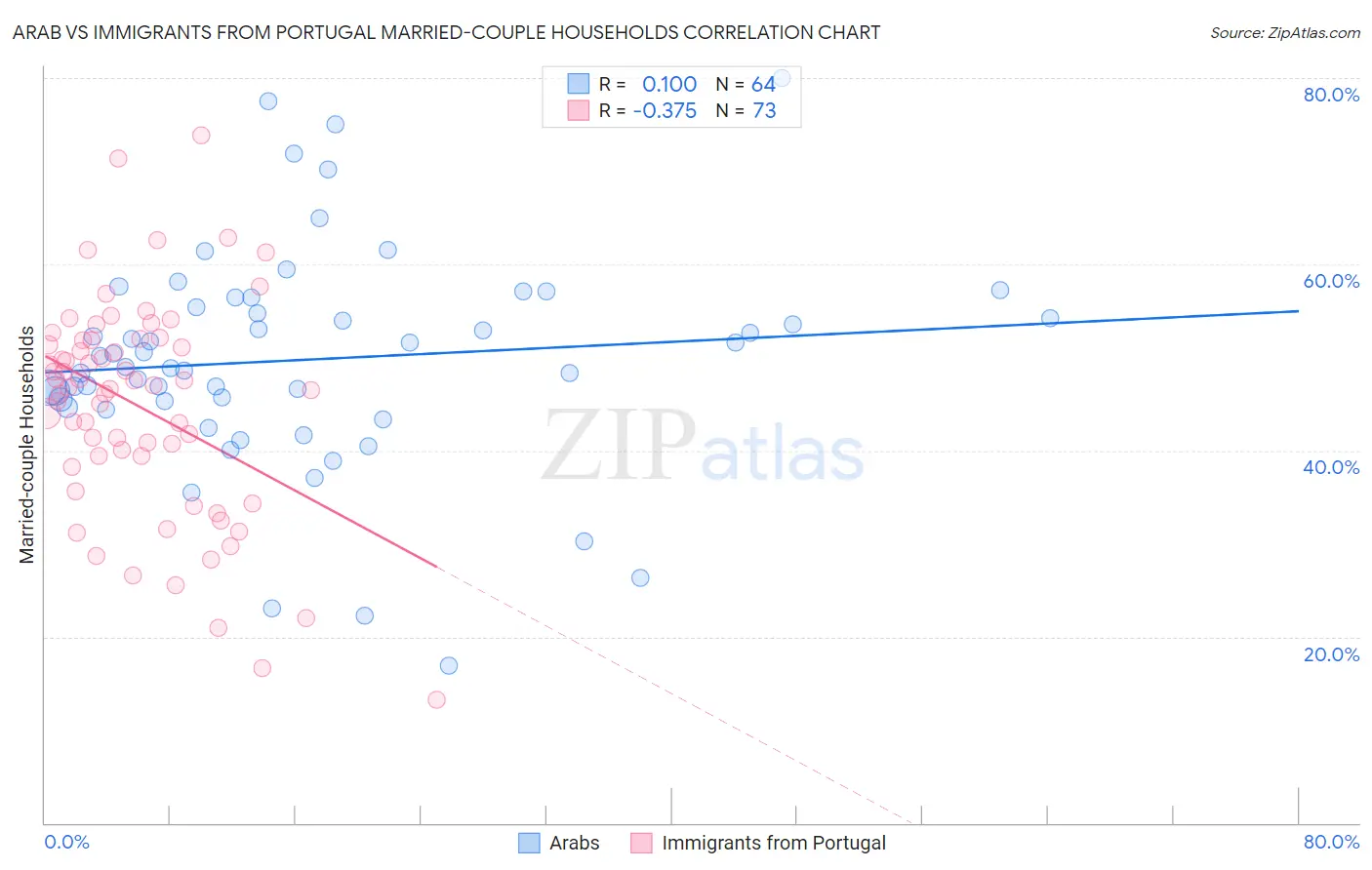 Arab vs Immigrants from Portugal Married-couple Households