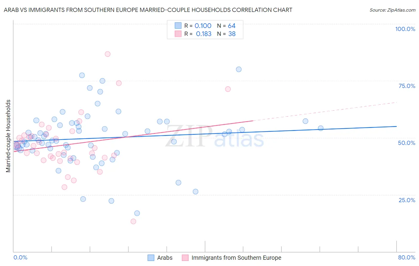 Arab vs Immigrants from Southern Europe Married-couple Households