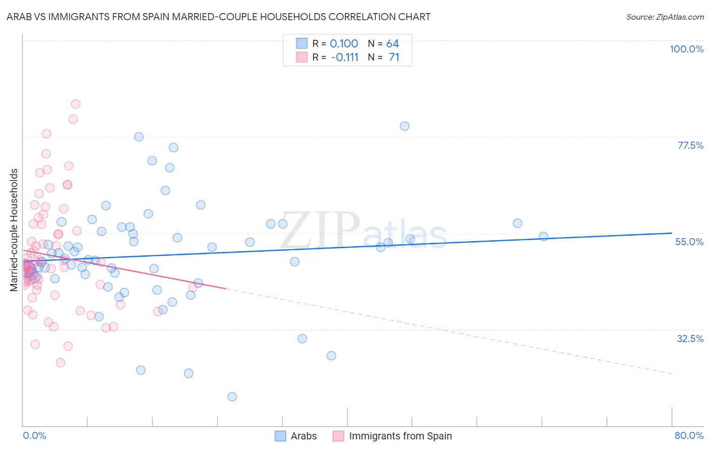 Arab vs Immigrants from Spain Married-couple Households