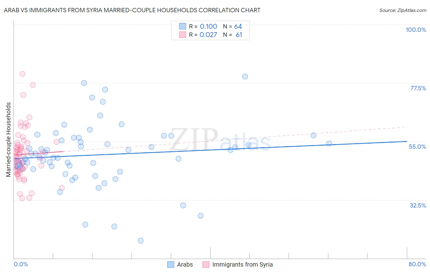 Arab vs Immigrants from Syria Married-couple Households
