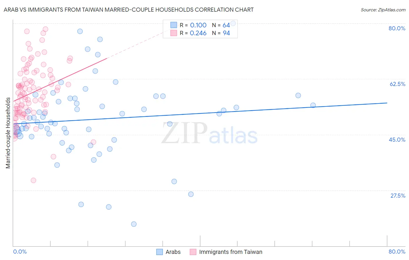 Arab vs Immigrants from Taiwan Married-couple Households