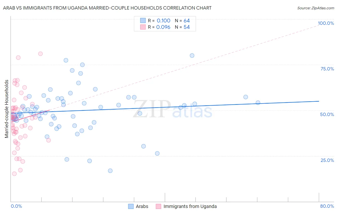 Arab vs Immigrants from Uganda Married-couple Households