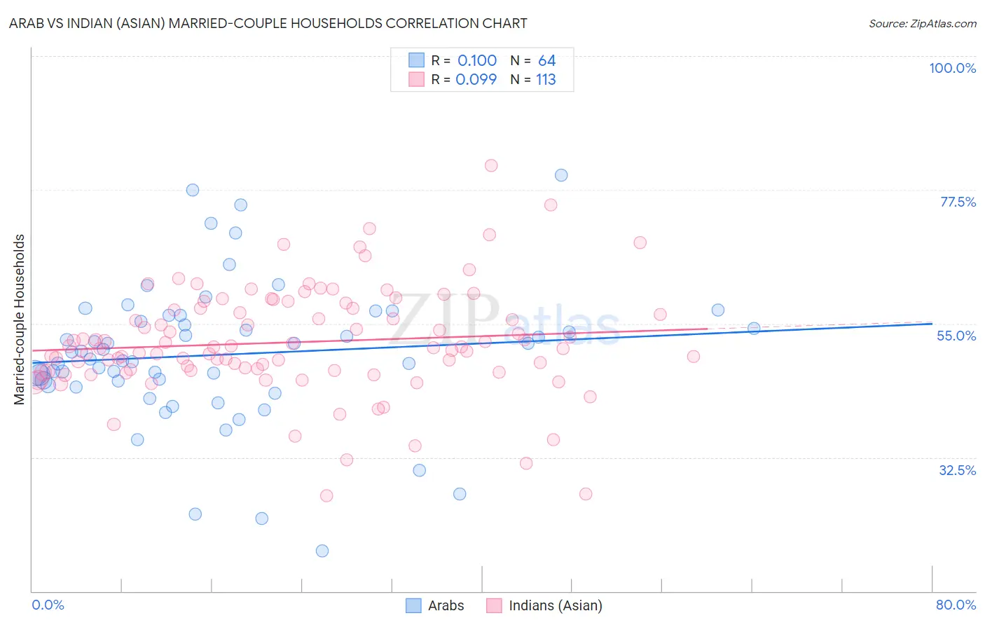 Arab vs Indian (Asian) Married-couple Households