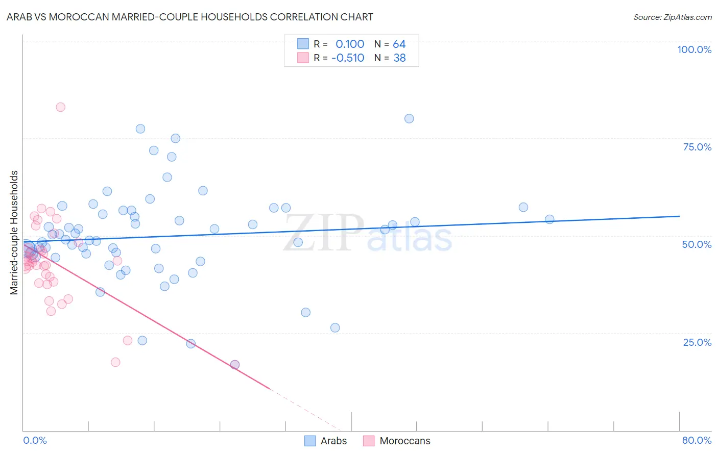 Arab vs Moroccan Married-couple Households