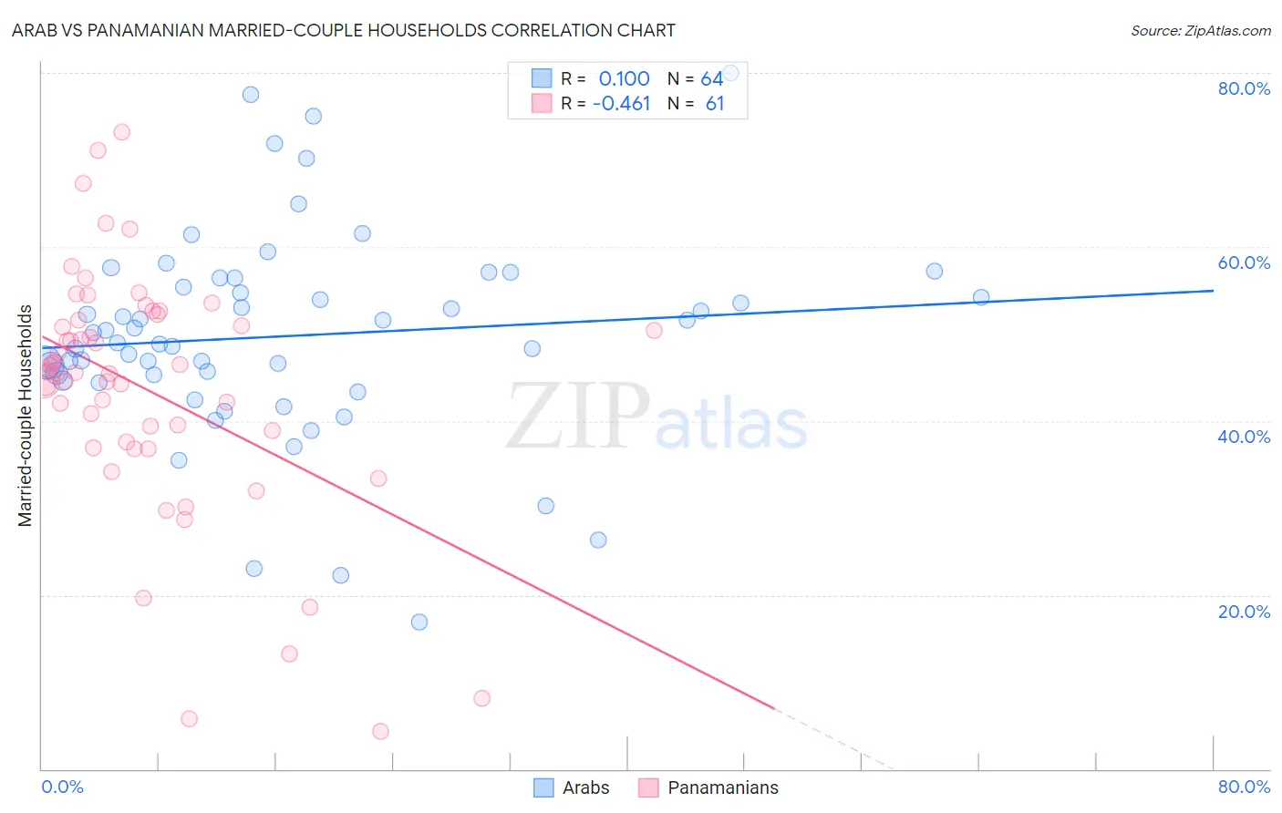 Arab vs Panamanian Married-couple Households