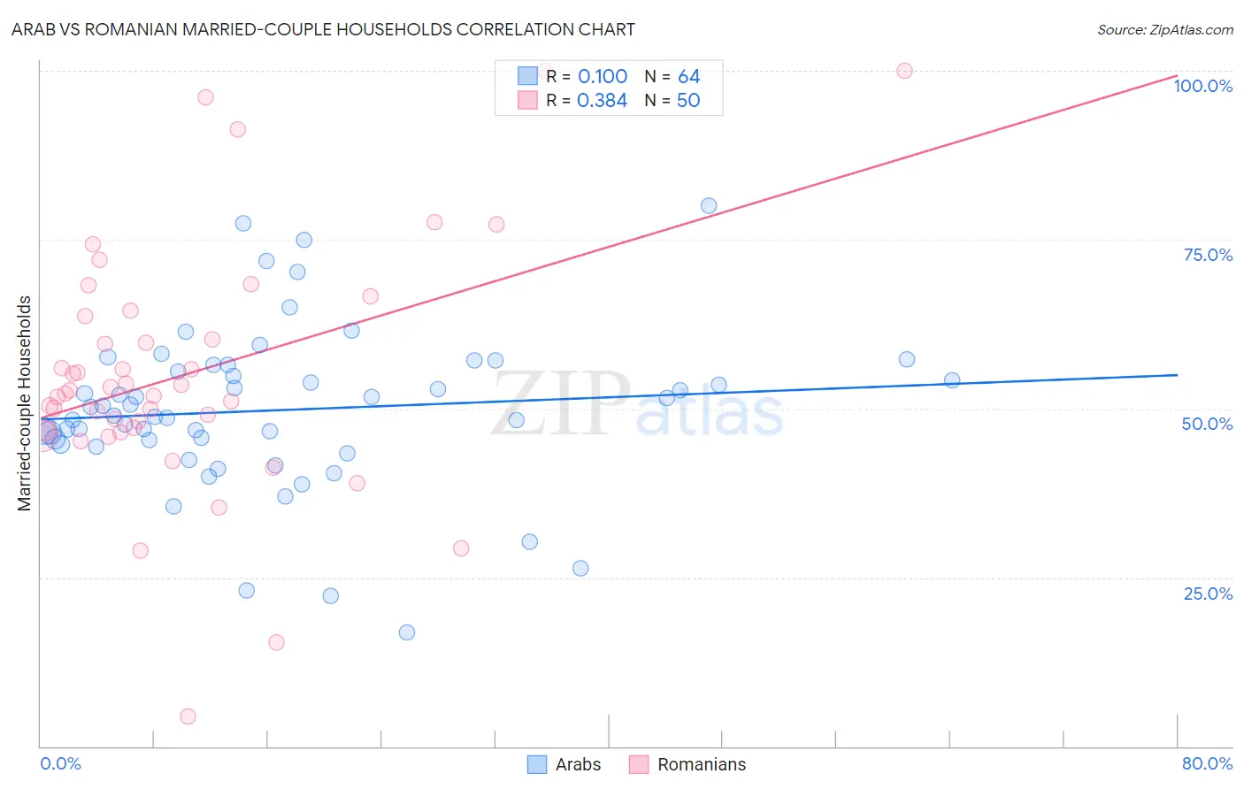 Arab vs Romanian Married-couple Households