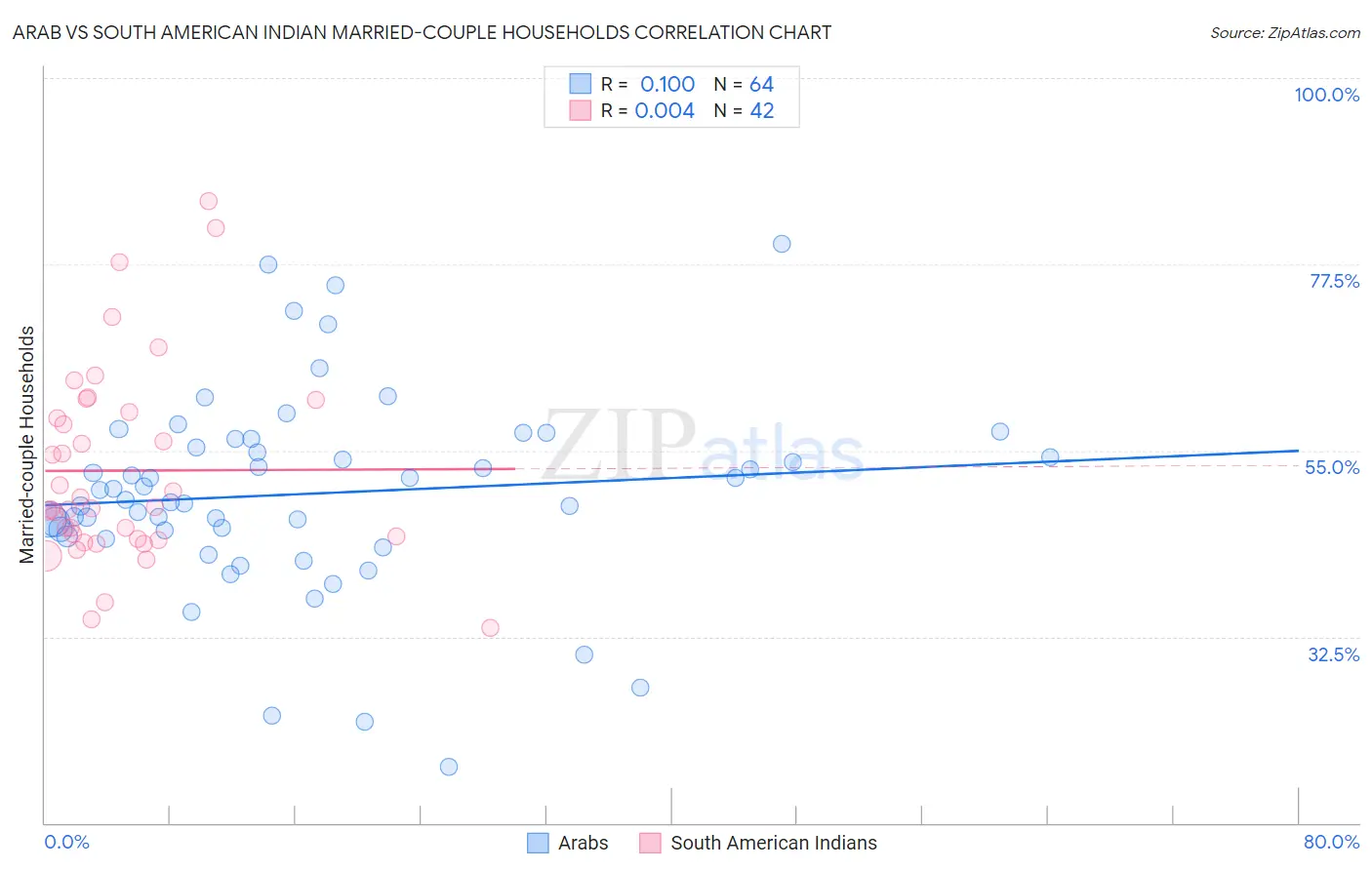 Arab vs South American Indian Married-couple Households