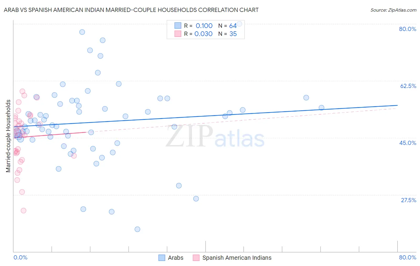 Arab vs Spanish American Indian Married-couple Households