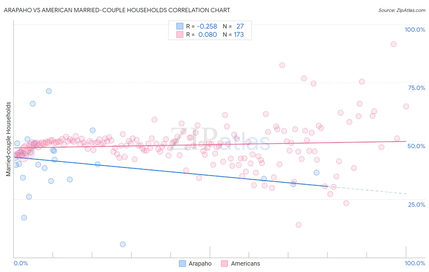 Arapaho vs American Married-couple Households