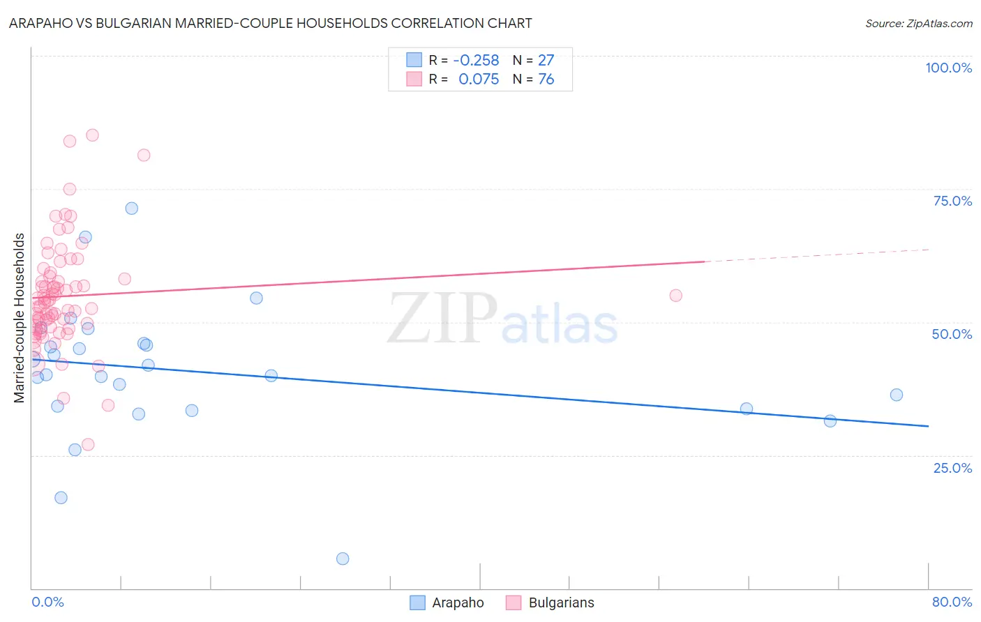 Arapaho vs Bulgarian Married-couple Households