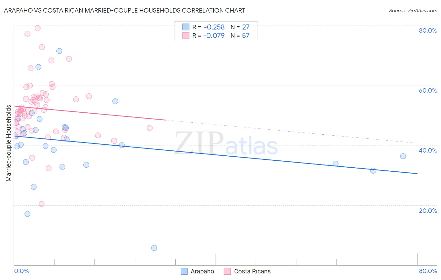 Arapaho vs Costa Rican Married-couple Households