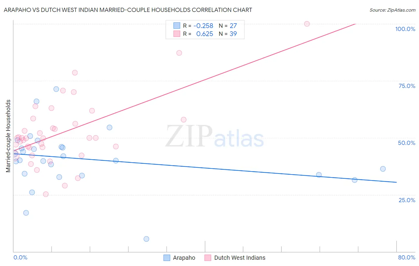 Arapaho vs Dutch West Indian Married-couple Households