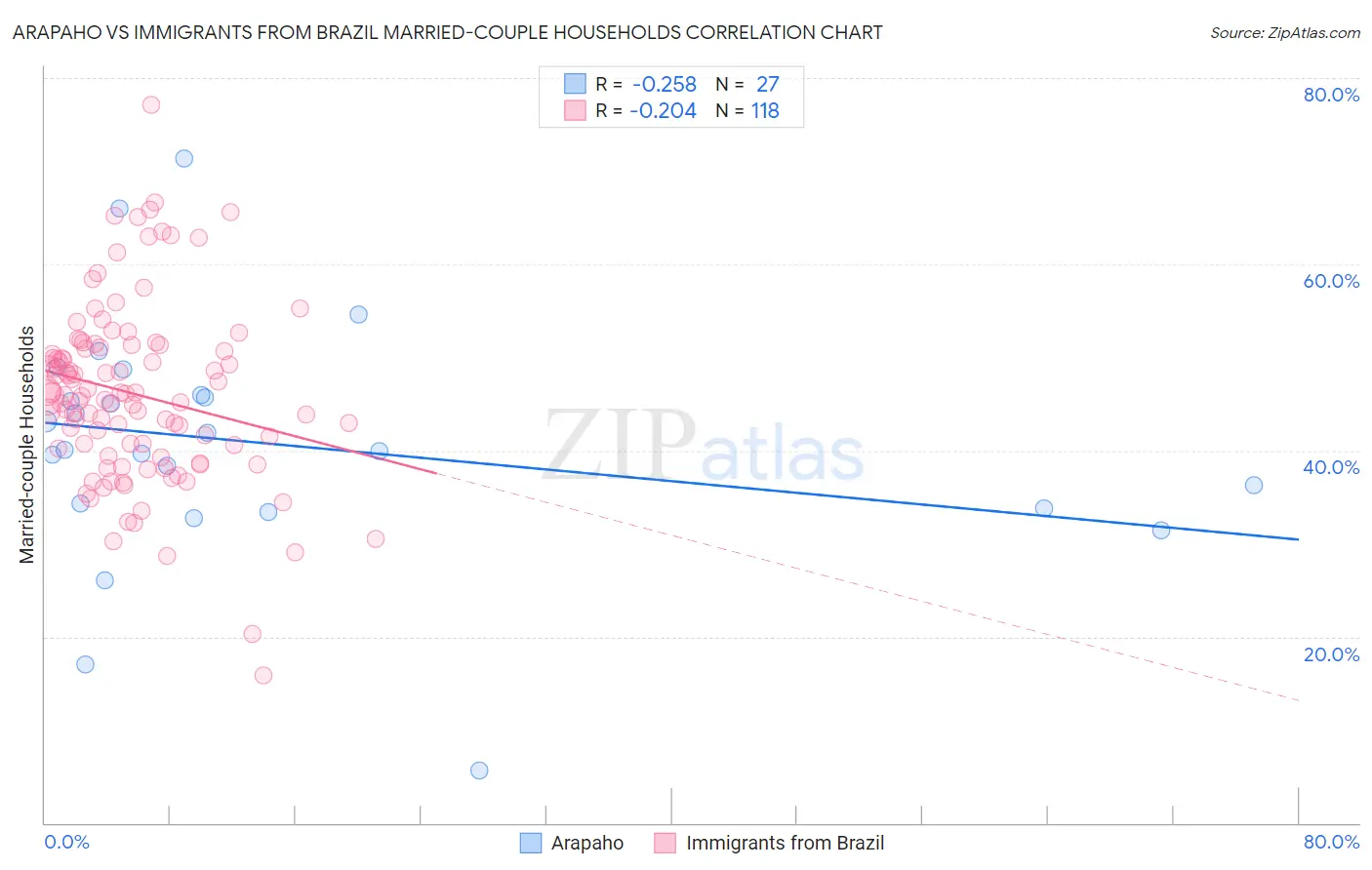 Arapaho vs Immigrants from Brazil Married-couple Households