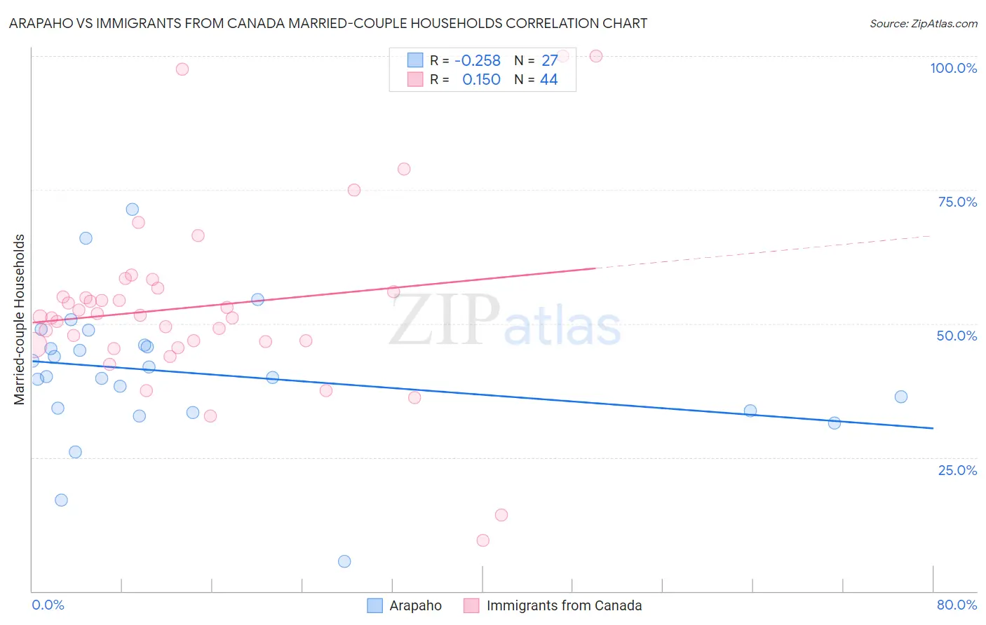 Arapaho vs Immigrants from Canada Married-couple Households