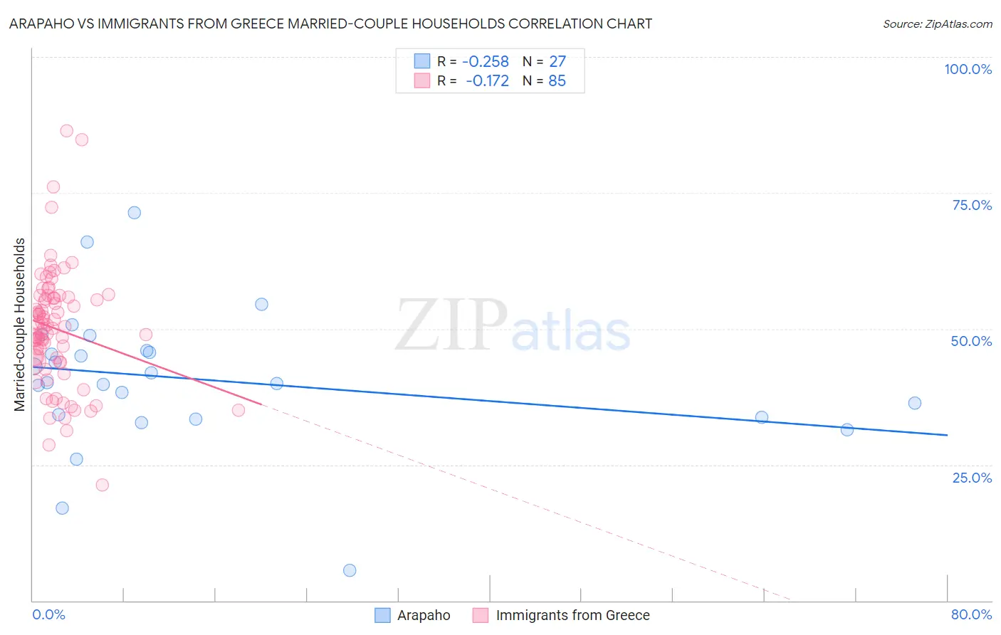 Arapaho vs Immigrants from Greece Married-couple Households