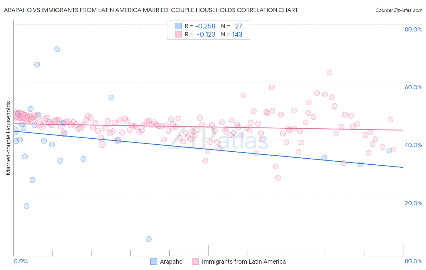 Arapaho vs Immigrants from Latin America Married-couple Households