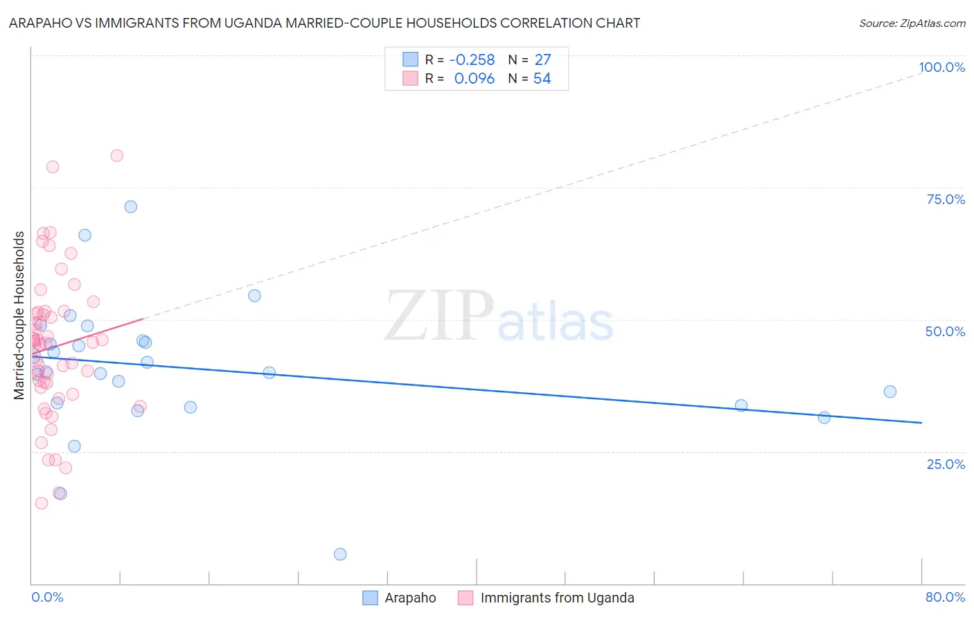 Arapaho vs Immigrants from Uganda Married-couple Households