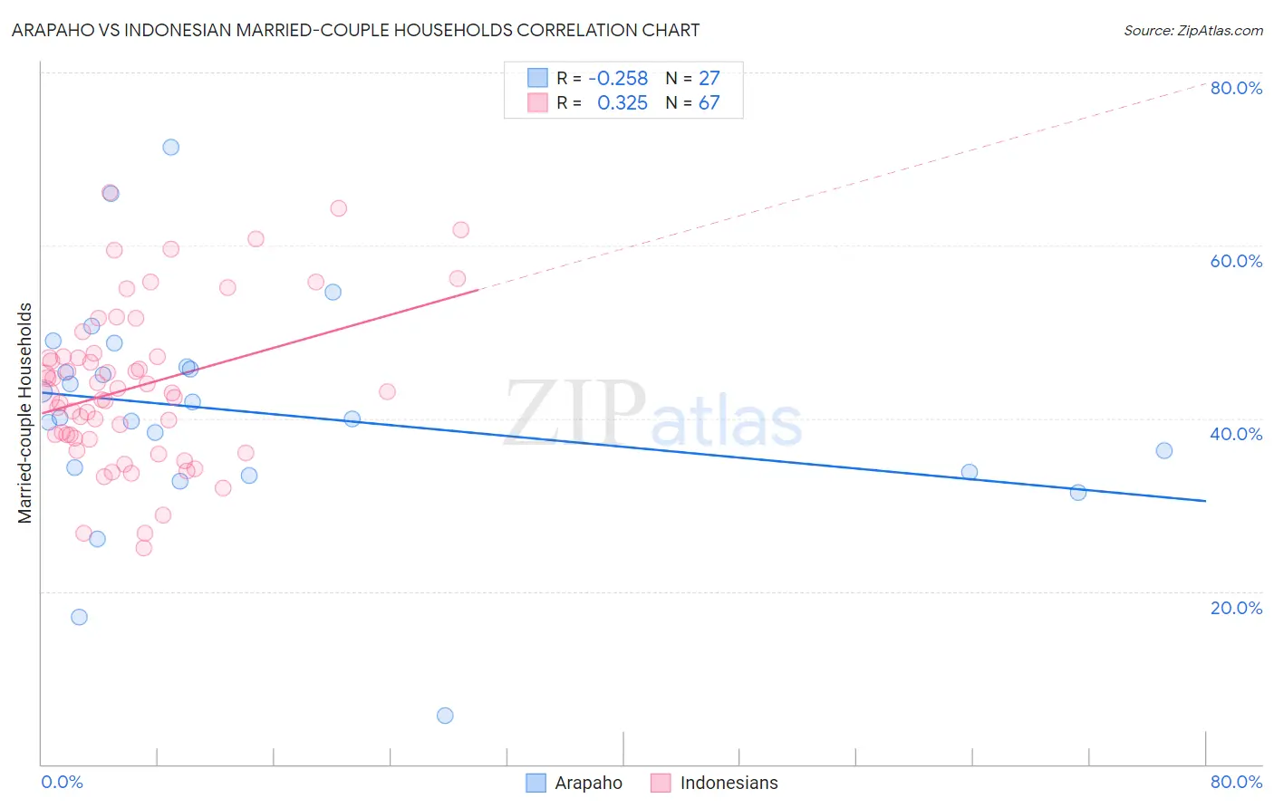 Arapaho vs Indonesian Married-couple Households