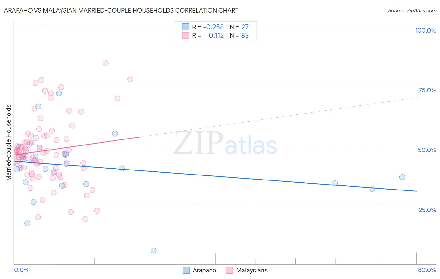 Arapaho vs Malaysian Married-couple Households