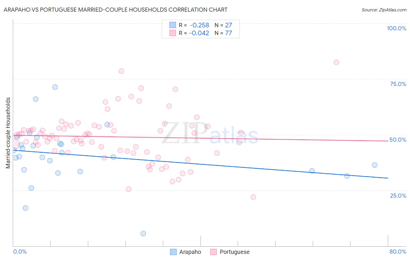 Arapaho vs Portuguese Married-couple Households