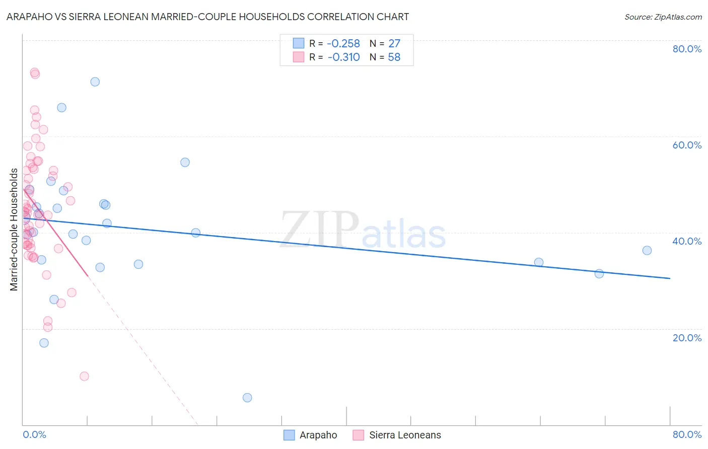 Arapaho vs Sierra Leonean Married-couple Households