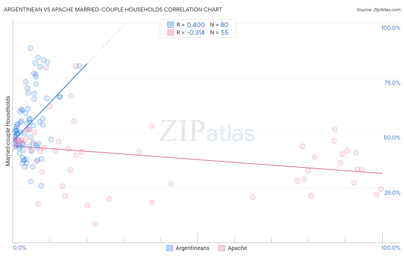 Argentinean vs Apache Married-couple Households