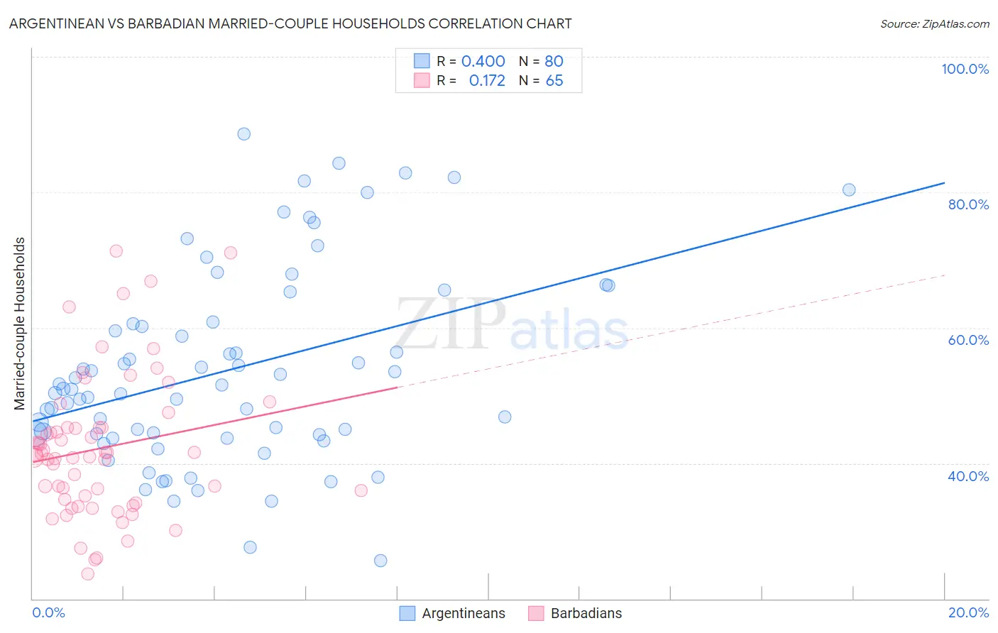 Argentinean vs Barbadian Married-couple Households