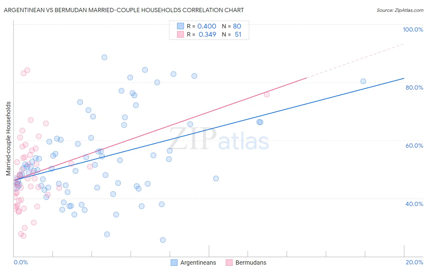 Argentinean vs Bermudan Married-couple Households