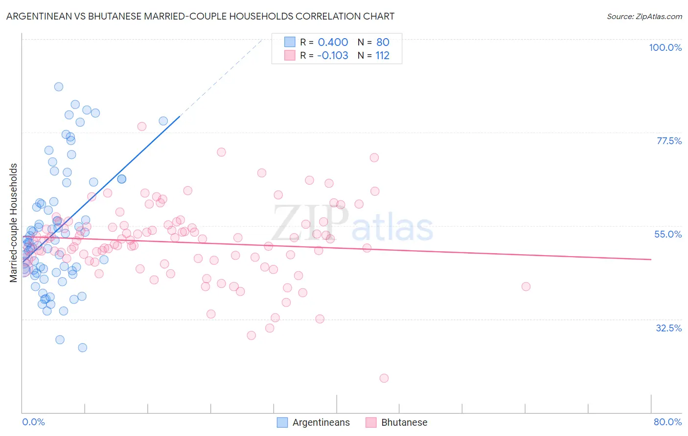 Argentinean vs Bhutanese Married-couple Households