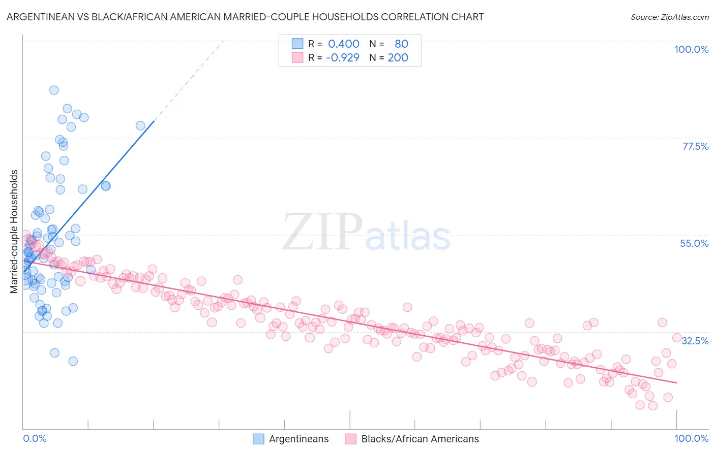 Argentinean vs Black/African American Married-couple Households