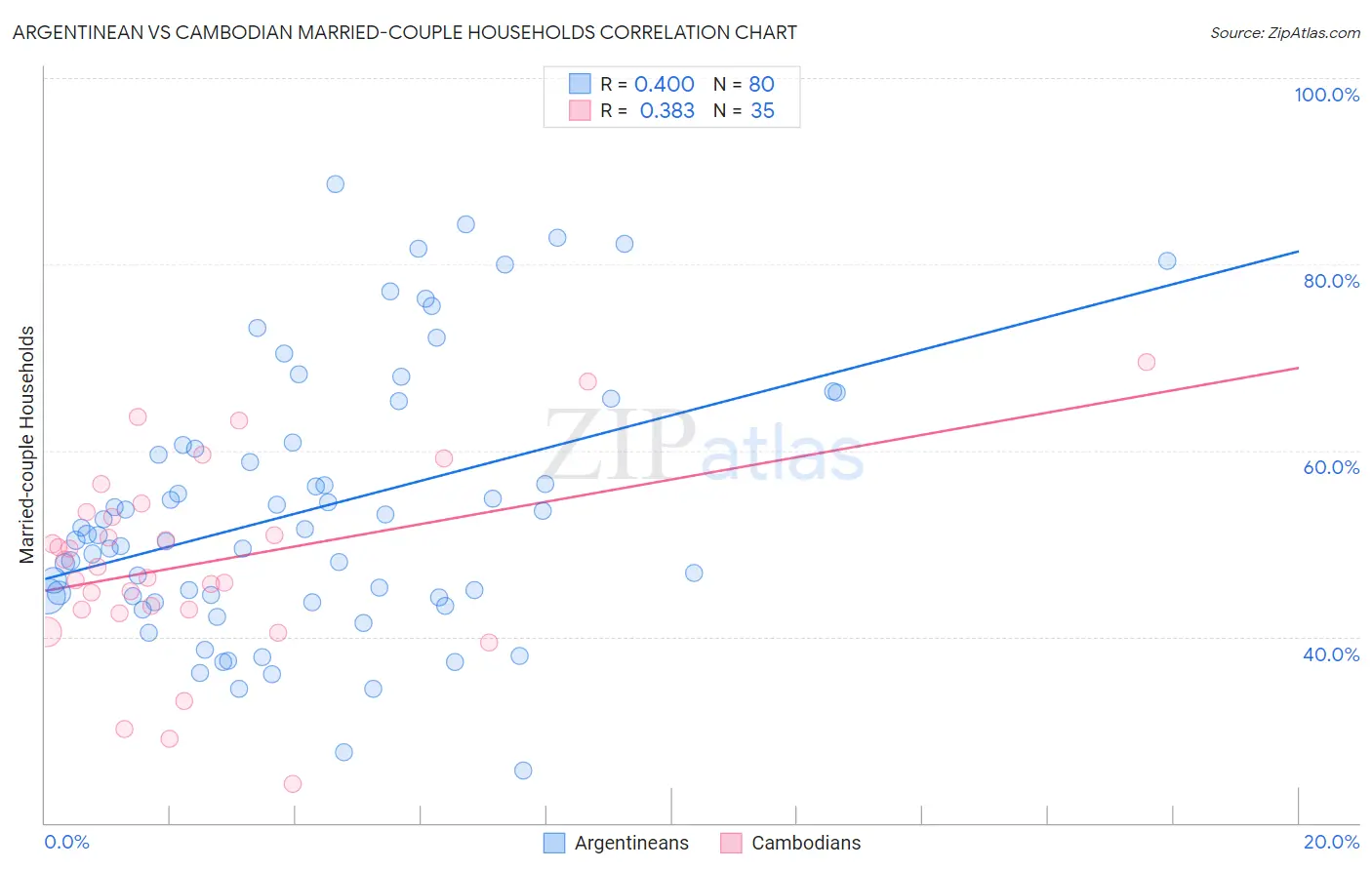 Argentinean vs Cambodian Married-couple Households