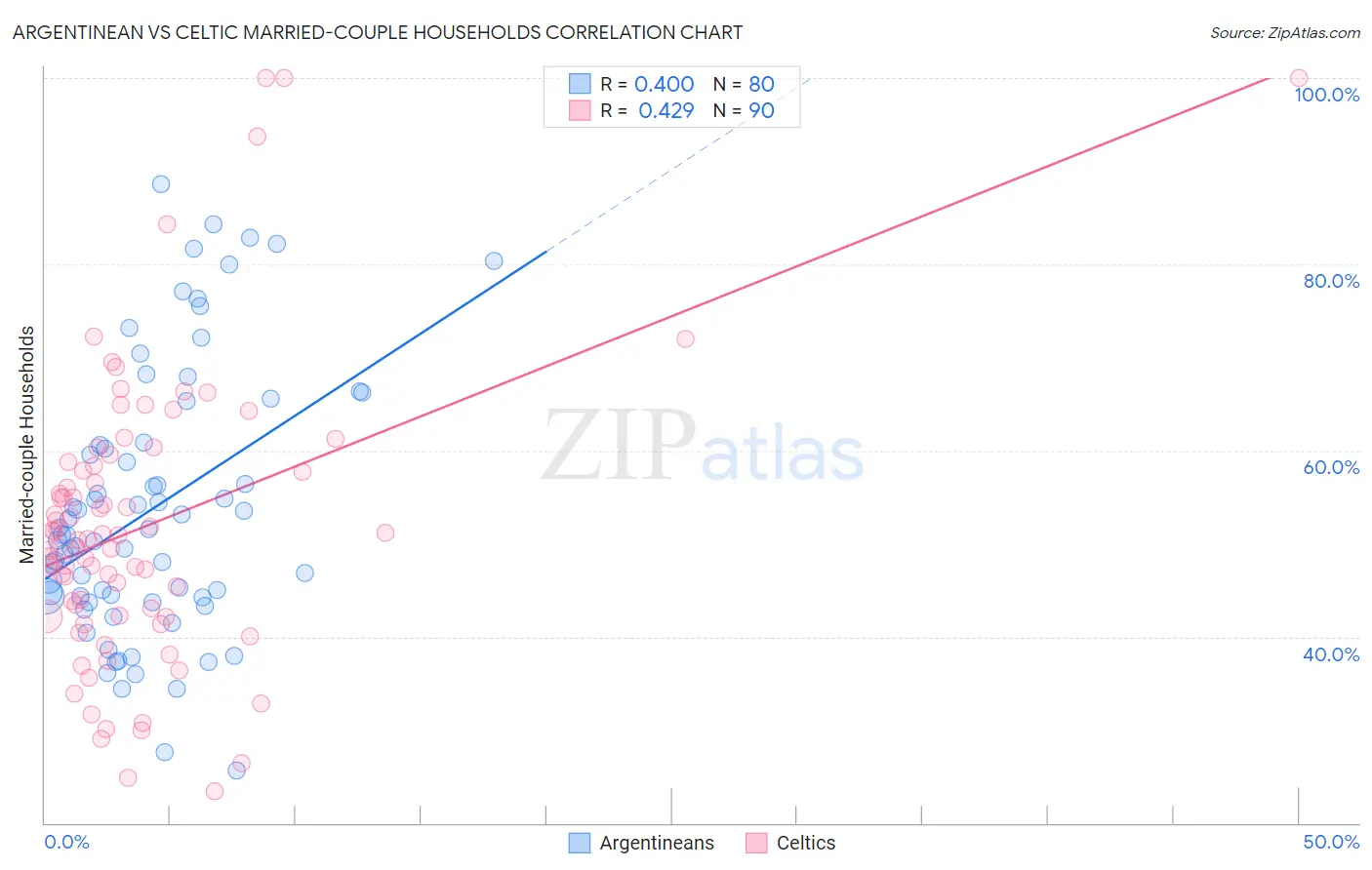 Argentinean vs Celtic Married-couple Households