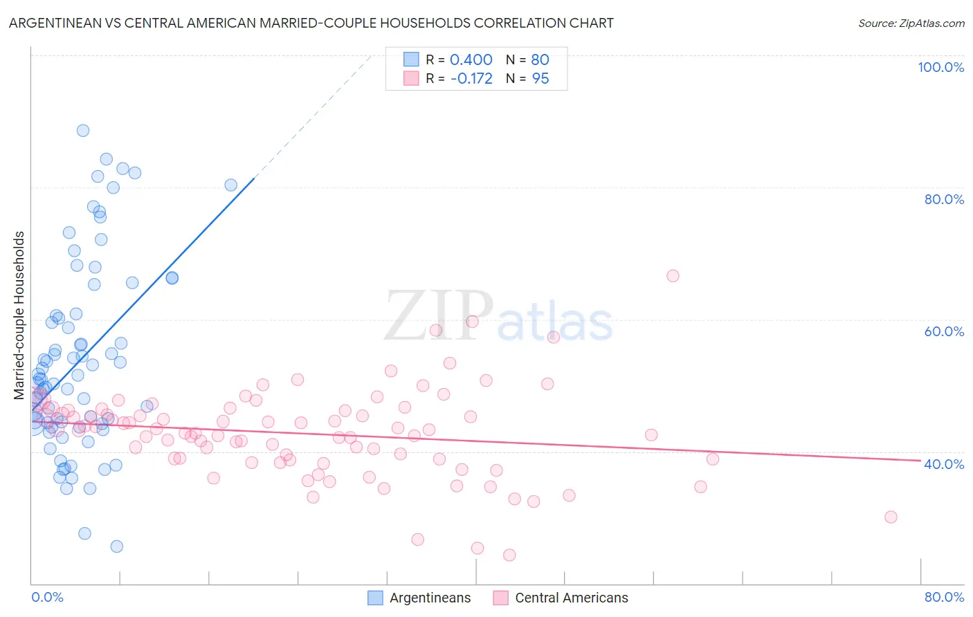 Argentinean vs Central American Married-couple Households