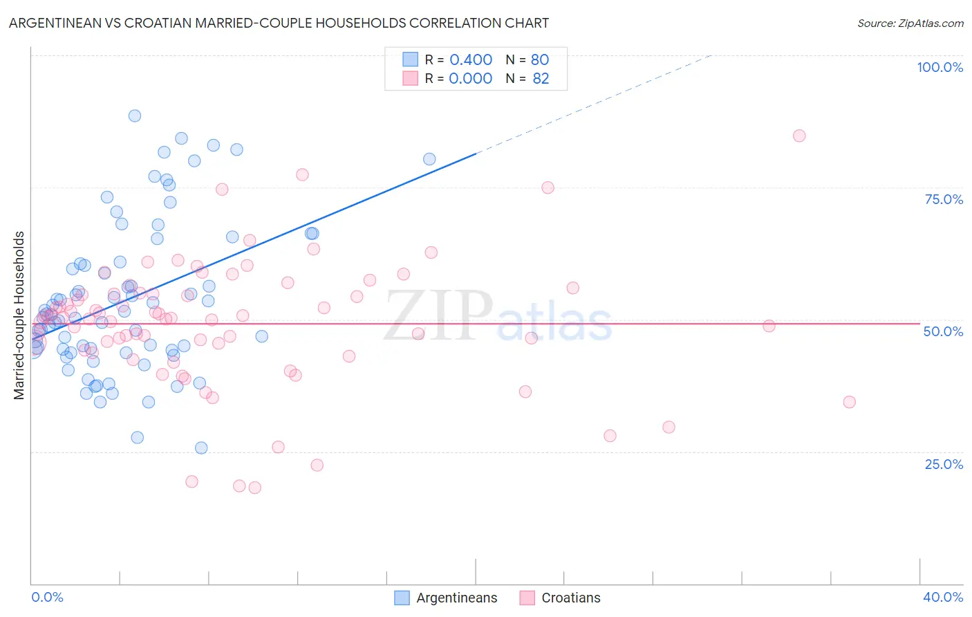 Argentinean vs Croatian Married-couple Households