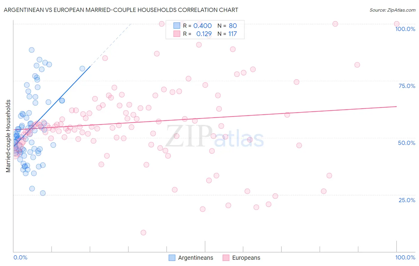 Argentinean vs European Married-couple Households