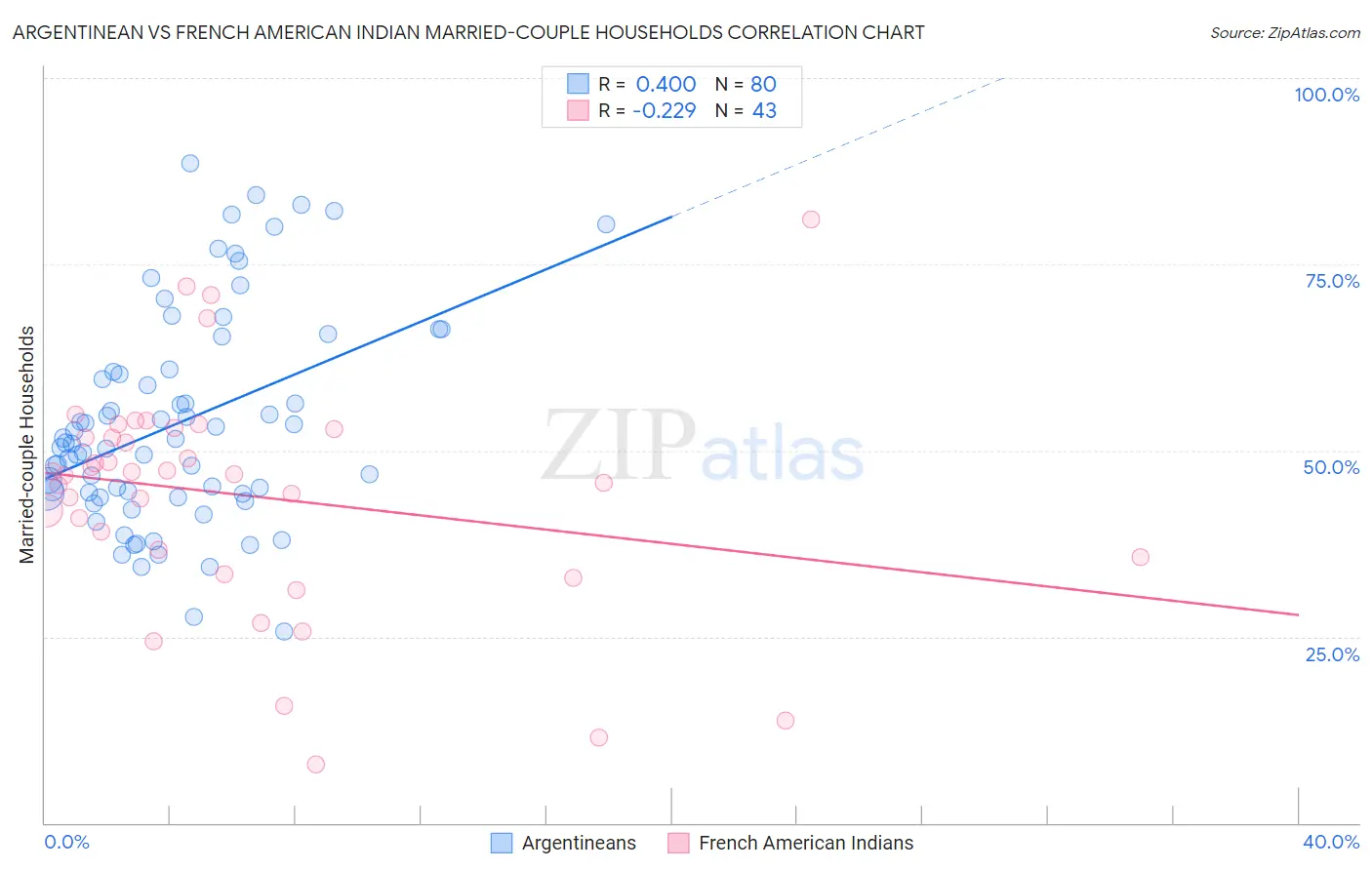 Argentinean vs French American Indian Married-couple Households