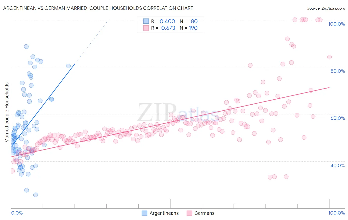 Argentinean vs German Married-couple Households