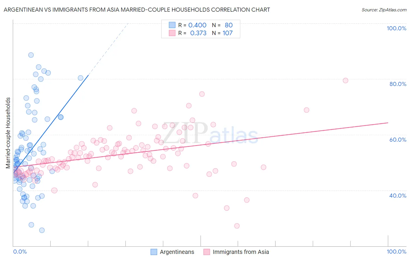 Argentinean vs Immigrants from Asia Married-couple Households