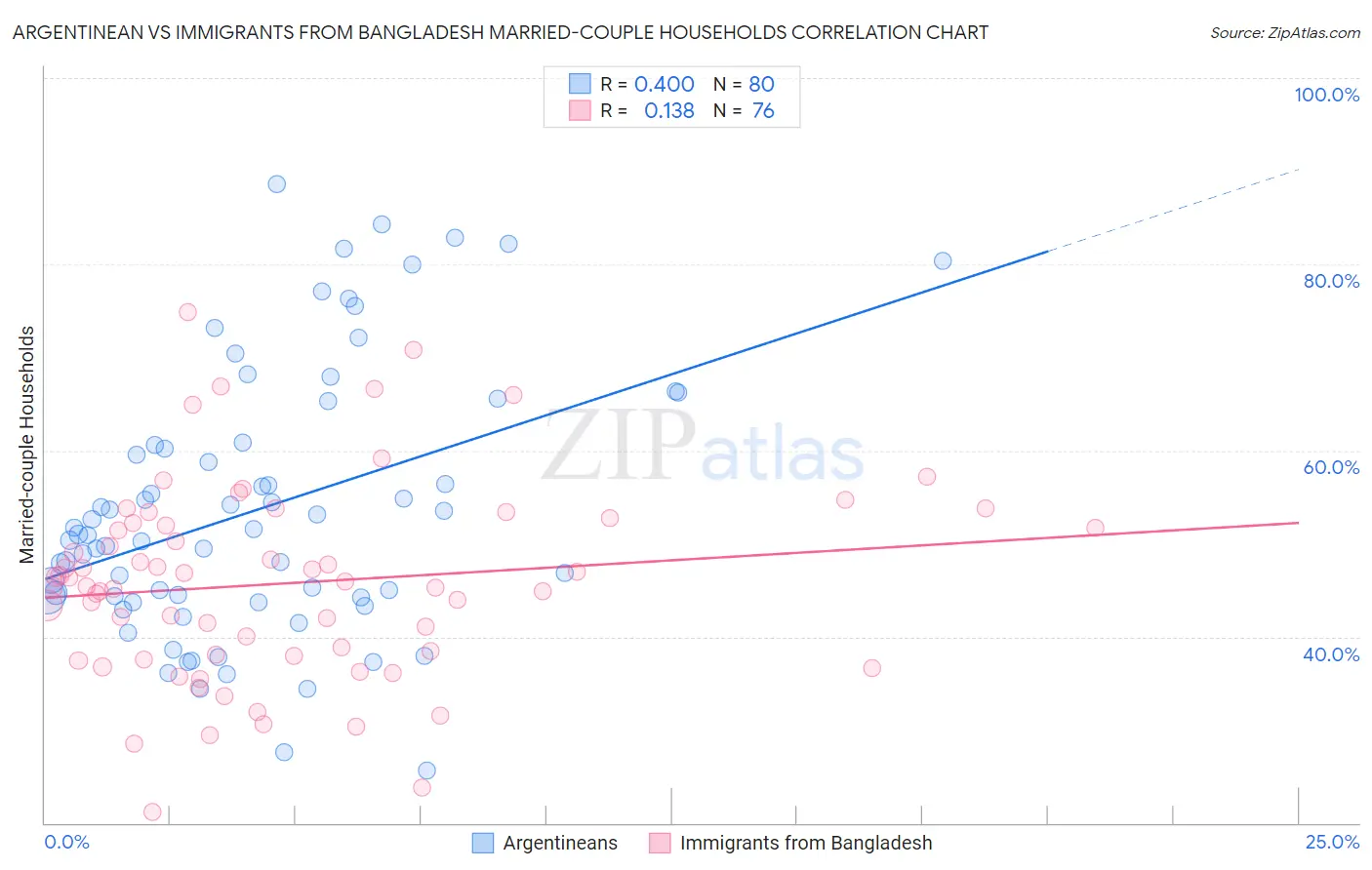 Argentinean vs Immigrants from Bangladesh Married-couple Households