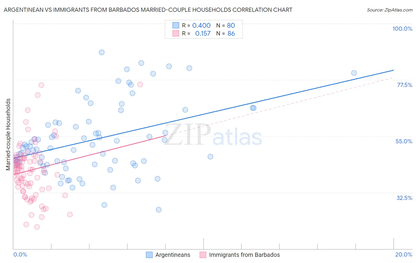 Argentinean vs Immigrants from Barbados Married-couple Households