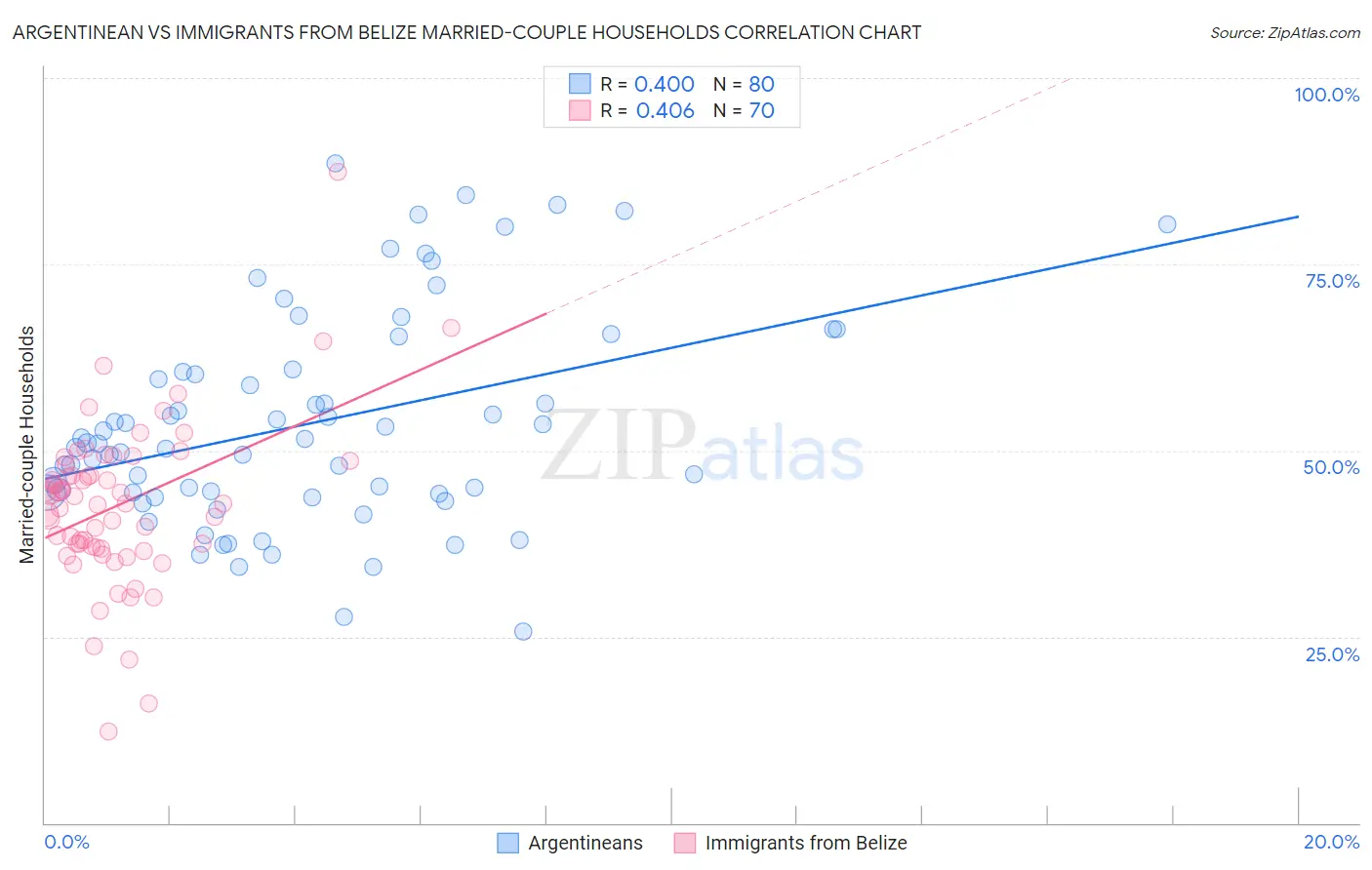 Argentinean vs Immigrants from Belize Married-couple Households