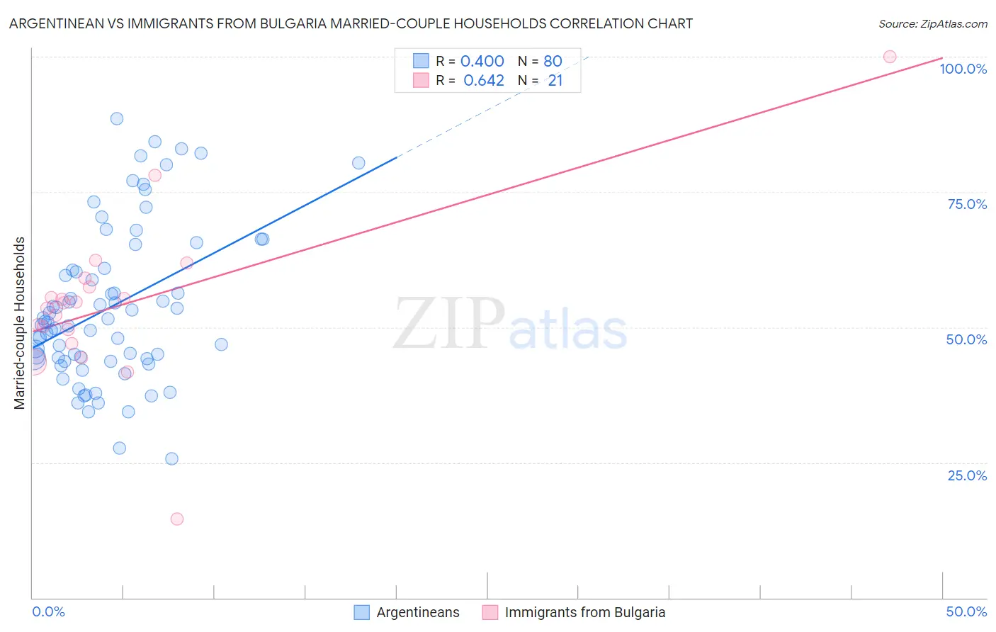 Argentinean vs Immigrants from Bulgaria Married-couple Households