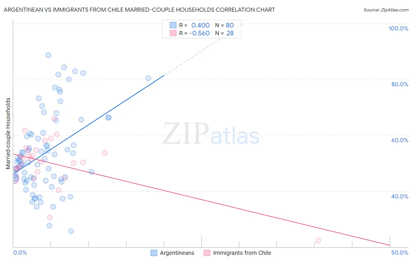 Argentinean vs Immigrants from Chile Married-couple Households